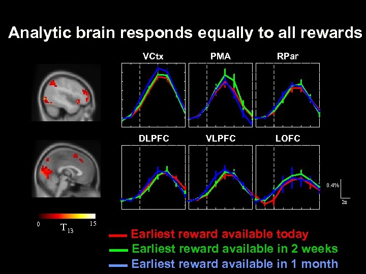 Analytic brain responds equally to all rewards VCtx PMA RPar DLPFC VLPFC LOFC x