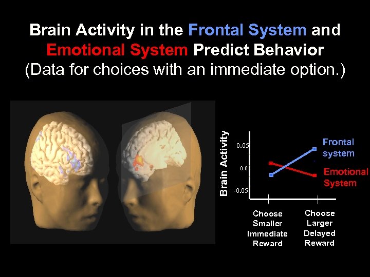 Brain Activity in the Frontal System and Emotional System Predict Behavior (Data for choices