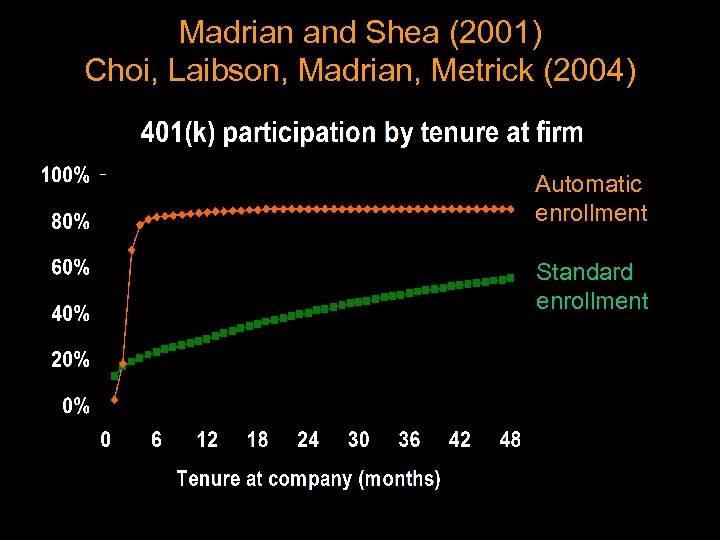 Madrian and Shea (2001) Choi, Laibson, Madrian, Metrick (2004) Automatic enrollment Standard enrollment 