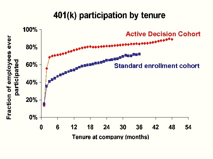 Active Decision Cohort Standard enrollment cohort 