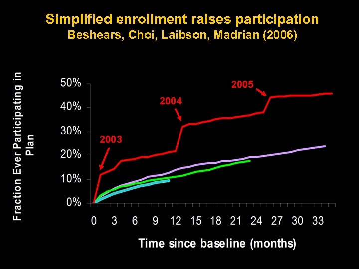 Simplified enrollment raises participation Beshears, Choi, Laibson, Madrian (2006) 2005 2004 2003 