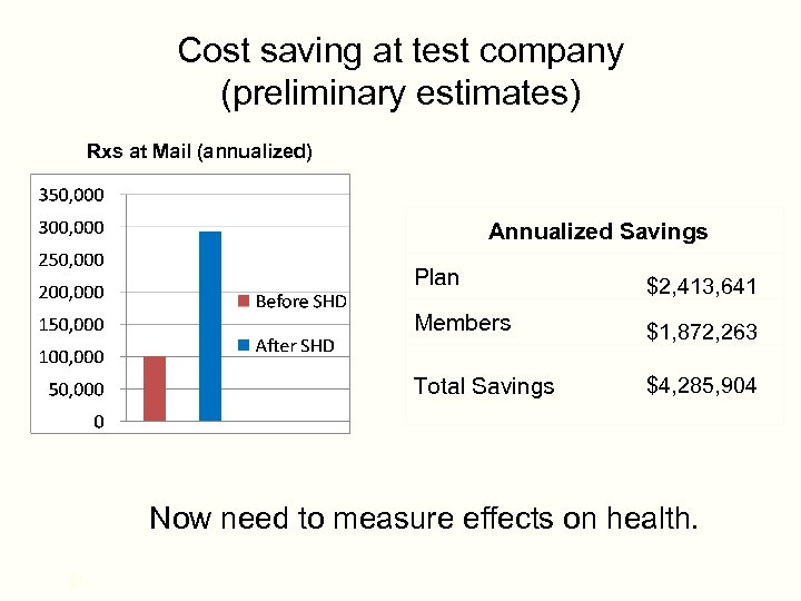 Cost saving at test company (preliminary estimates) Rxs at Mail (annualized) Annualized Savings Plan