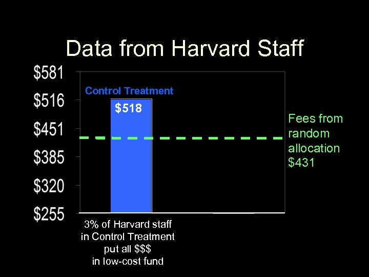 Data from Harvard Staff Control Treatment $518 85 3% of Harvard staff in Control