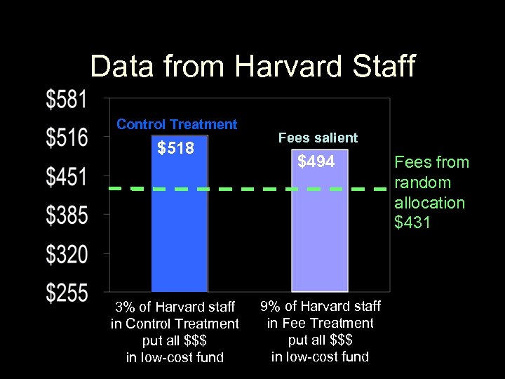 Data from Harvard Staff Control Treatment $518 86 3% of Harvard staff in Control