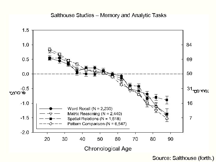 Salthouse Studies – Memory and Analytic Tasks Source: Salthouse (forth. ) 