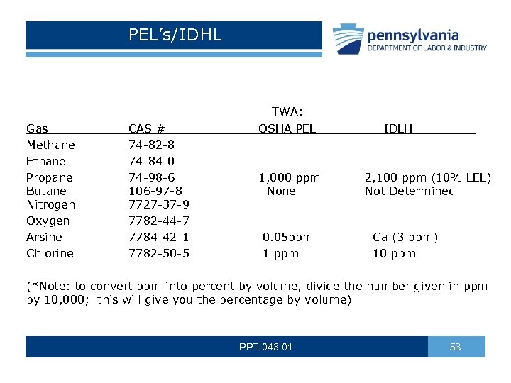 PEL’s/IDHL TWA: OSHA PEL Gas CAS # IDLH Methane 74 -82 -8 Ethane 74