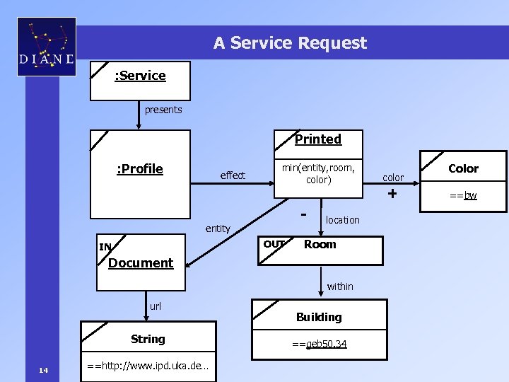 A Service Request : Service presents Printed : Profile effect min(entity, room, color) -
