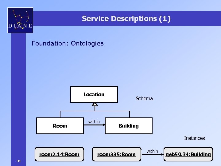 Service Descriptions (1) Foundation: Ontologies Location Room within Schema Building Instances room 2. 14: