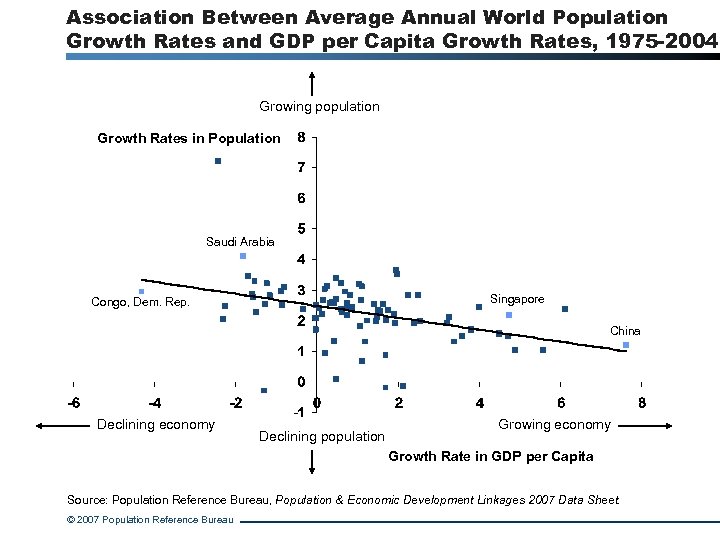 Association Between Average Annual World Population Growth Rates and GDP per Capita Growth Rates,
