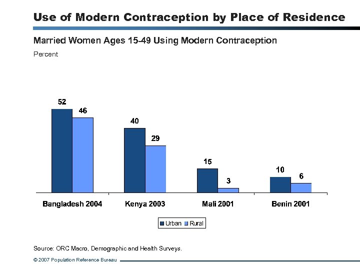 Use of Modern Contraception by Place of Residence Married Women Ages 15 -49 Using