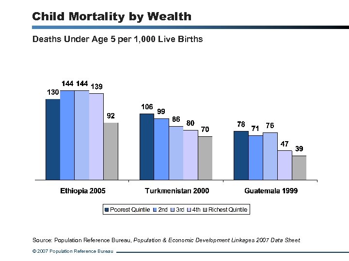 Child Mortality by Wealth Deaths Under Age 5 per 1, 000 Live Births Source: