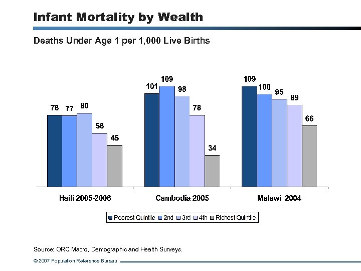 Infant Mortality by Wealth Deaths Under Age 1 per 1, 000 Live Births Source: