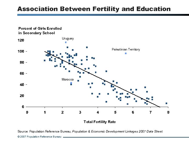 Association Between Fertility and Education Percent of Girls Enrolled in Secondary School Uruguay Palestinian