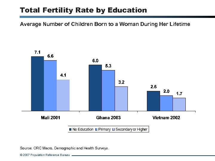 Total Fertility Rate by Education Average Number of Children Born to a Woman During