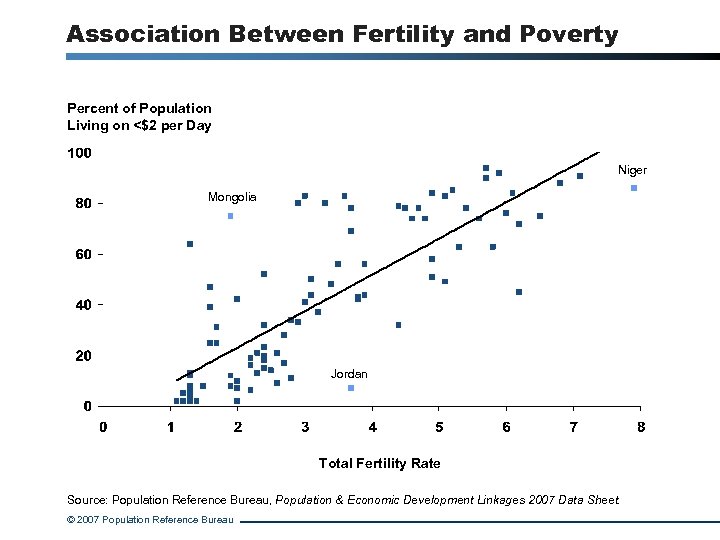 Association Between Fertility and Poverty Percent of Population Living on <$2 per Day Niger
