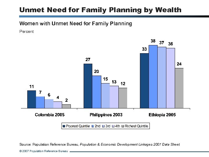 Unmet Need for Family Planning by Wealth Women with Unmet Need for Family Planning