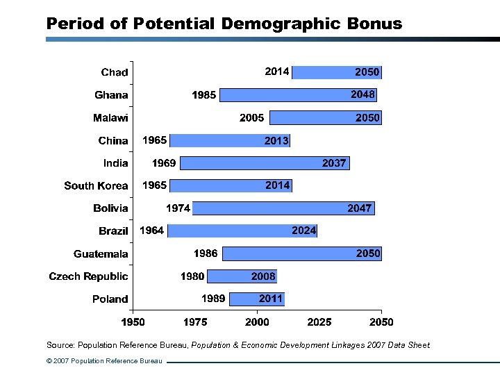 Period of Potential Demographic Bonus Source: Population Reference Bureau, Population & Economic Development Linkages