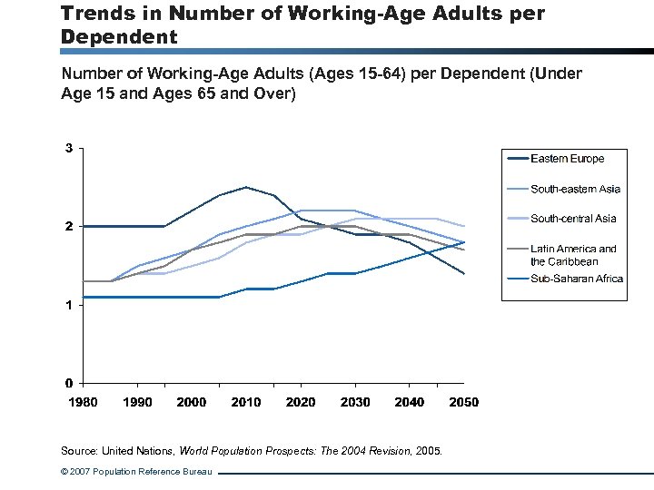 Trends in Number of Working-Age Adults per Dependent Number of Working-Age Adults (Ages 15
