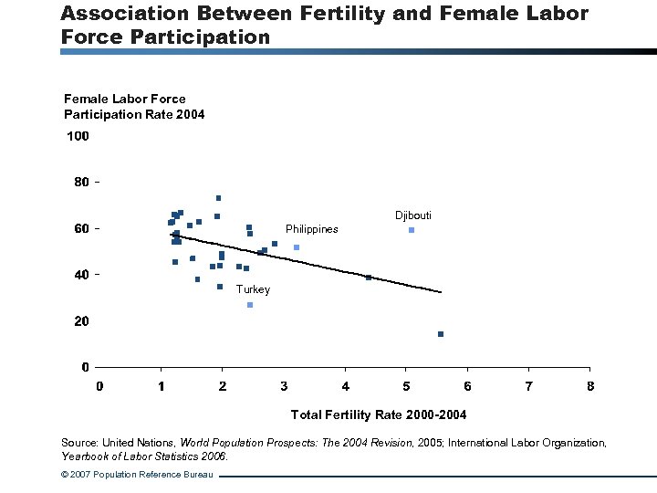 Association Between Fertility and Female Labor Force Participation Rate 2004 Djibouti Philippines Turkey Total