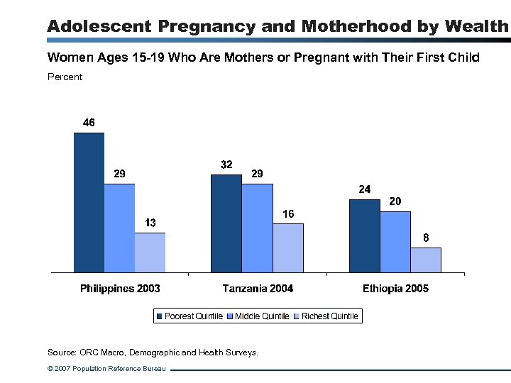 Adolescent Pregnancy and Motherhood by Wealth Women Ages 15 -19 Who Are Mothers or