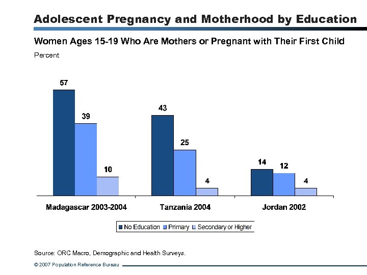 Adolescent Pregnancy and Motherhood by Education Women Ages 15 -19 Who Are Mothers or