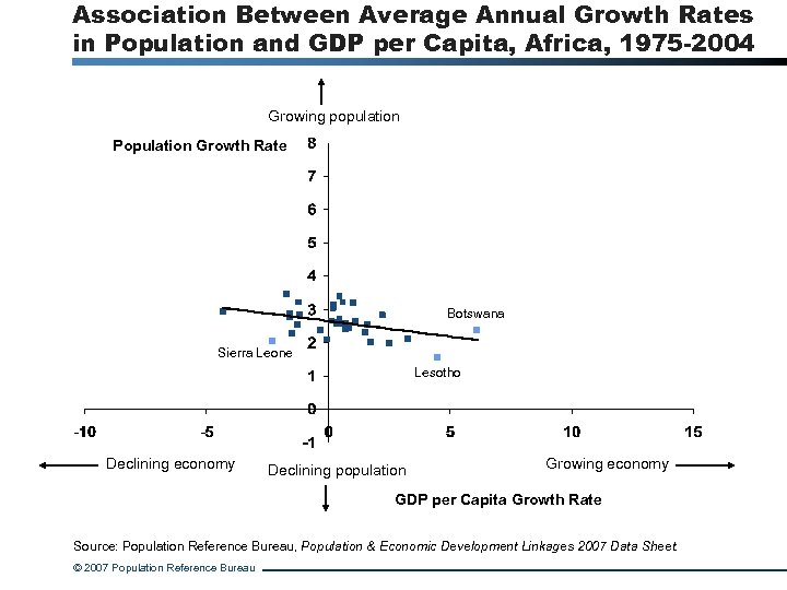 Association Between Average Annual Growth Rates in Population and GDP per Capita, Africa, 1975