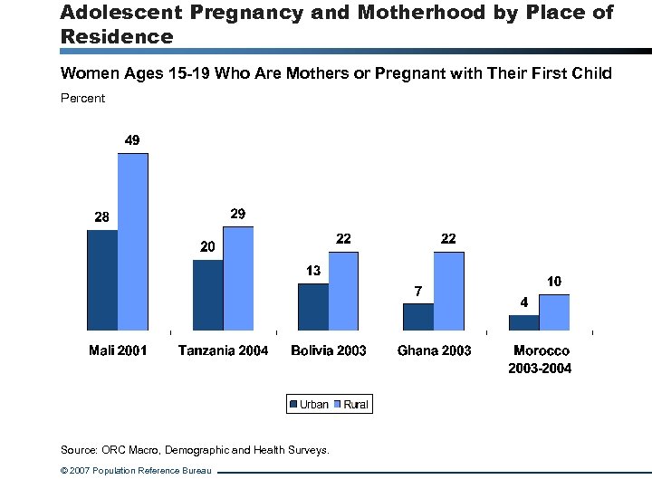 Adolescent Pregnancy and Motherhood by Place of Residence Women Ages 15 -19 Who Are