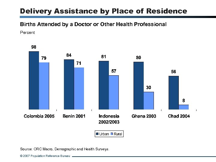 Delivery Assistance by Place of Residence Births Attended by a Doctor or Other Health