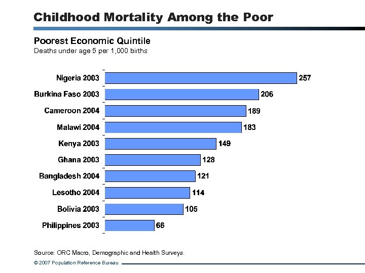 Childhood Mortality Among the Poorest Economic Quintile Deaths under age 5 per 1, 000