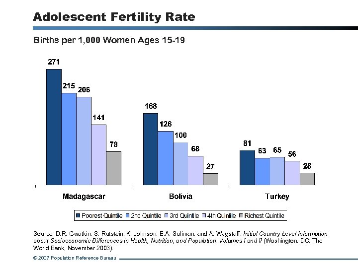Adolescent Fertility Rate Births per 1, 000 Women Ages 15 -19 Source: D. R.