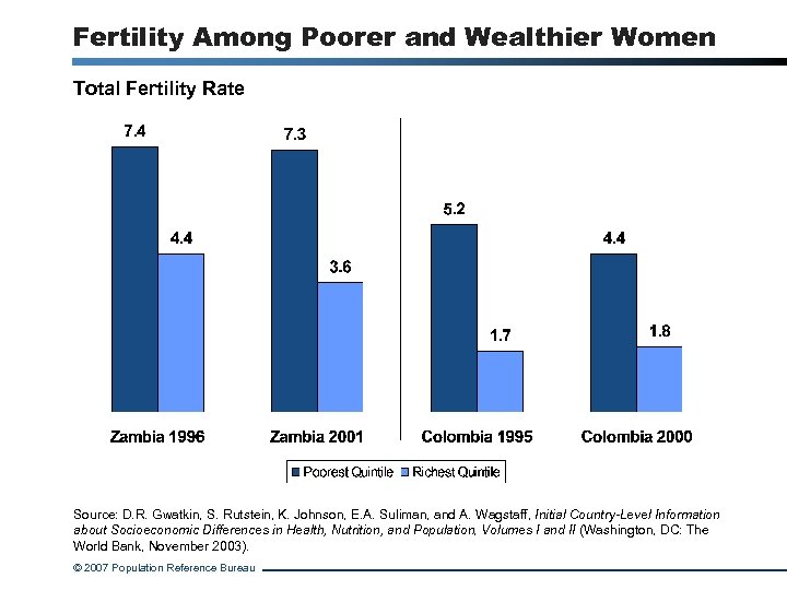 Fertility Among Poorer and Wealthier Women Total Fertility Rate Source: D. R. Gwatkin, S.