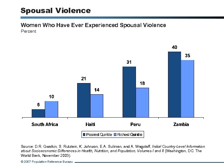 Spousal Violence Women Who Have Ever Experienced Spousal Violence Percent Source: D. R. Gwatkin,