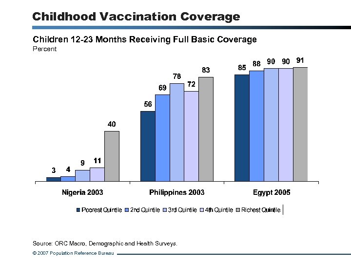 Childhood Vaccination Coverage Children 12 -23 Months Receiving Full Basic Coverage Percent Source: ORC