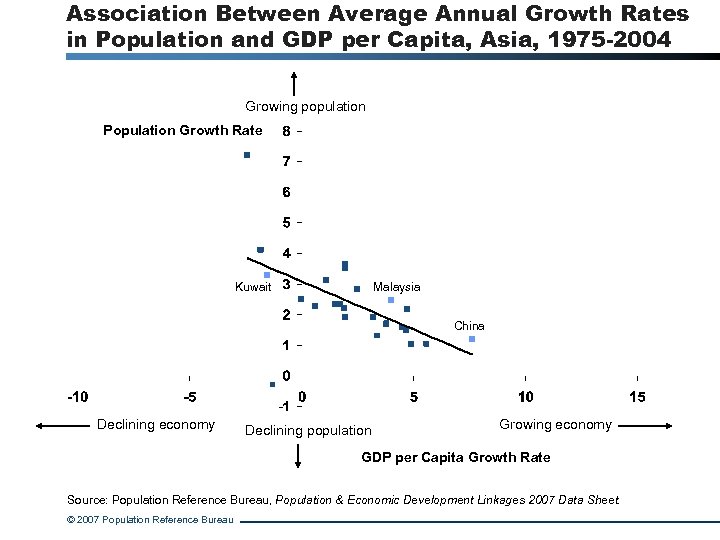 Association Between Average Annual Growth Rates in Population and GDP per Capita, Asia, 1975
