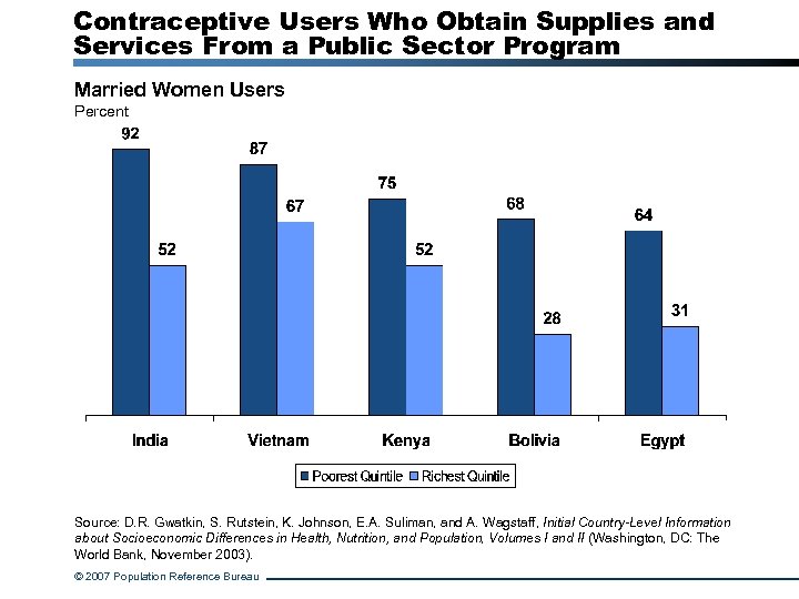 Contraceptive Users Who Obtain Supplies and Services From a Public Sector Program Married Women