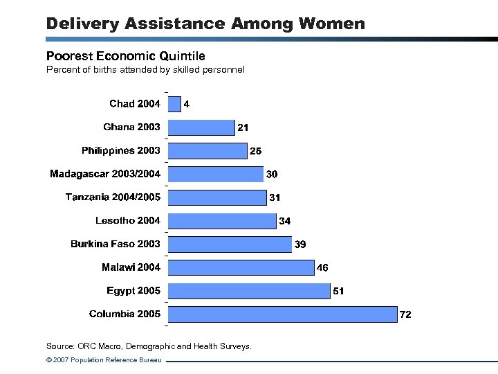 Delivery Assistance Among Women Poorest Economic Quintile Percent of births attended by skilled personnel