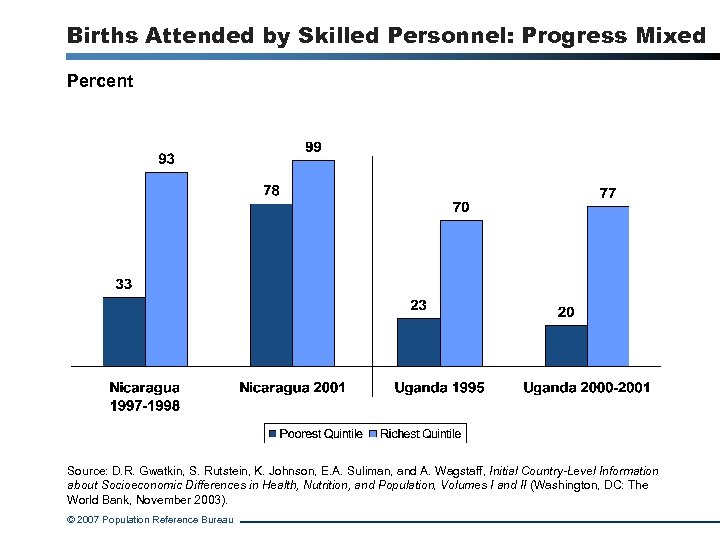 Births Attended by Skilled Personnel: Progress Mixed Percent Source: D. R. Gwatkin, S. Rutstein,