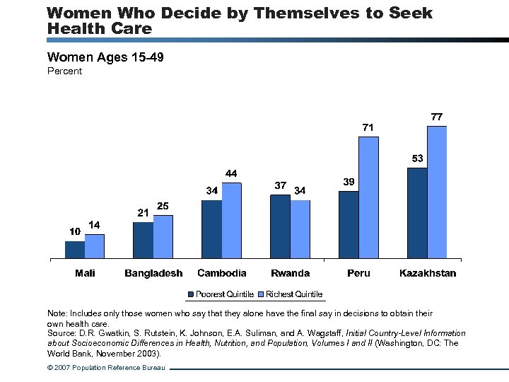 Women Who Decide by Themselves to Seek Health Care Women Ages 15 -49 Percent