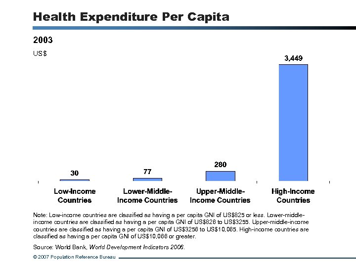 Health Expenditure Per Capita 2003 US$ Note: Low-income countries are classified as having a