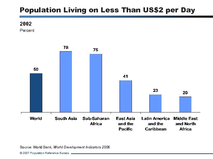 Population Living on Less Than US$2 per Day 2002 Percent Source: World Bank, World