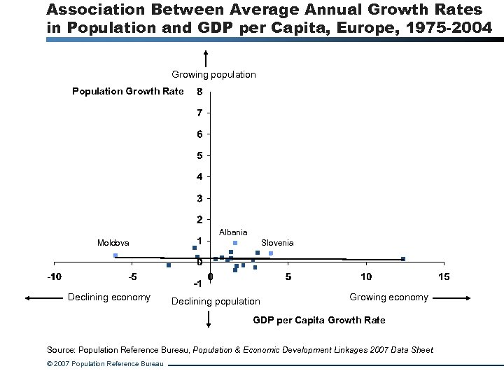 Association Between Average Annual Growth Rates in Population and GDP per Capita, Europe, 1975