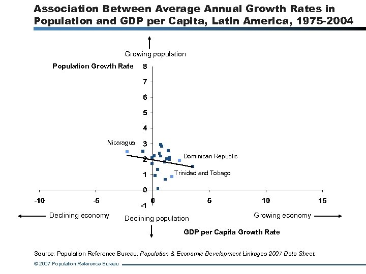 Association Between Average Annual Growth Rates in Population and GDP per Capita, Latin America,