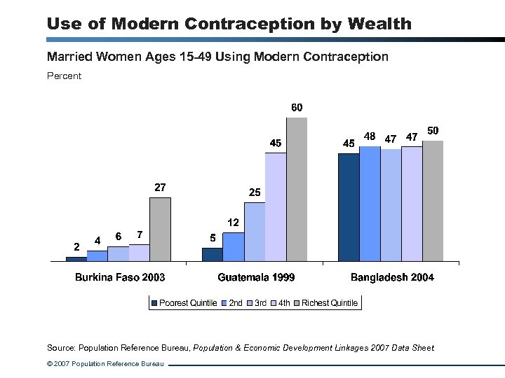 Use of Modern Contraception by Wealth Married Women Ages 15 -49 Using Modern Contraception