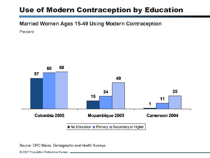 Use of Modern Contraception by Education Married Women Ages 15 -49 Using Modern Contraception