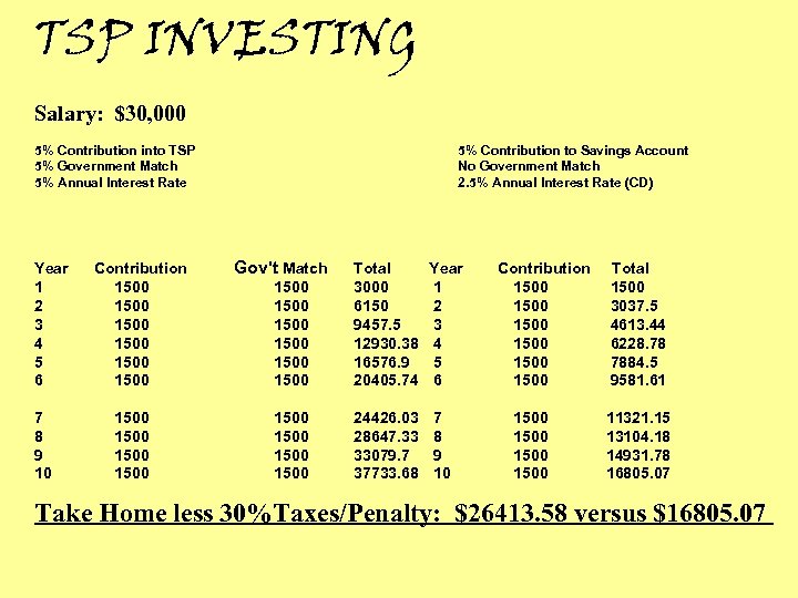 TSP INVESTING Salary: $30, 000 5% Contribution into TSP 5% Government Match 5% Annual