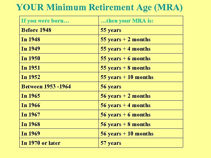 YOUR Minimum Retirement Age (MRA) If you were born… …then your MRA is: Before