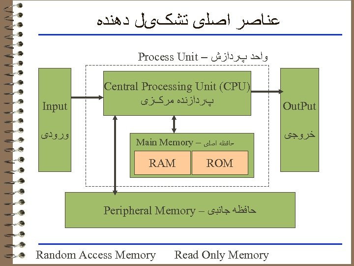  ﻋﻨﺎﺻﺮ ﺍﺻﻠی ﺗﺸکیﻞ ﺩﻫﻨﺪﻩ Process Unit – ﻭﺍﺣﺪ پﺮﺩﺍﺯﺵ Input ﻭﺭﻭﺩی Central Processing