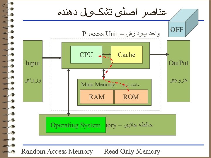  ﻋﻨﺎﺻﺮ ﺍﺻﻠی ﺗﺸکیﻞ ﺩﻫﻨﺪﻩ Process Unit – ﻭﺍﺣﺪ پﺮﺩﺍﺯﺵ Input ﻭﺭﻭﺩی Central Processing