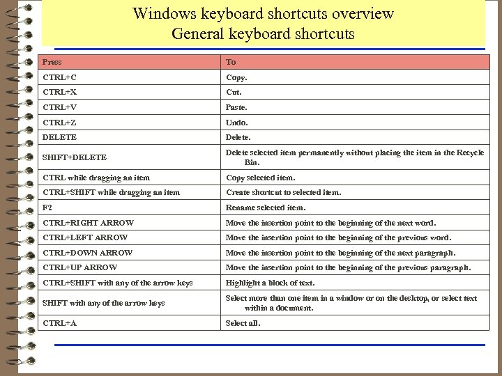 Windows keyboard shortcuts overview General keyboard shortcuts Press To CTRL+C Copy. CTRL+X Cut. CTRL+V