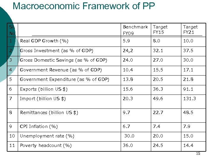 Macroeconomic Framework of PP Sl. No Benchmark FY 09 Target FY 15 Target FY